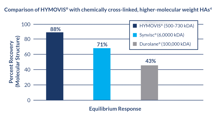 Bar chart: percent recovery of molecular structure after repeated mechanical stress, comparing Hymovis at 88%, Synvisc at 71%, and Durolane at 43%