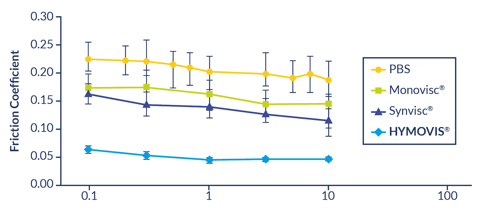 Line chart: friction coefficient vs sliding speed for PBS, Monovisc, Synvisc, and Hymovis, showing Hymovis with the lowest friction coefficient (about 0.05-0.06) across sliding speeds from 0.1 to 100 mm/s