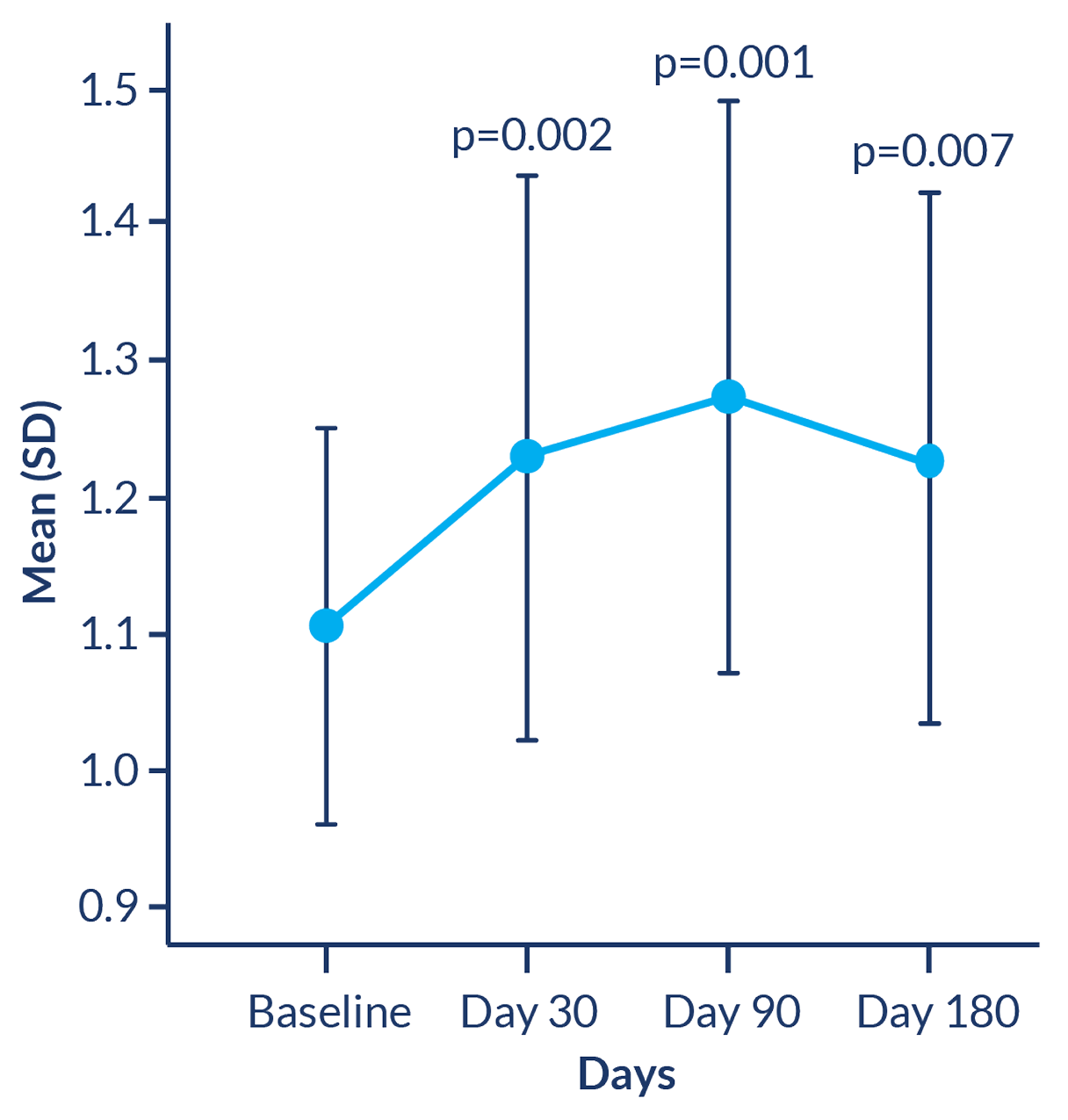 Line chart: mean gait velocity in meters per second increasing from baseline through Day 180, with statistically significant improvement at each follow-up visit