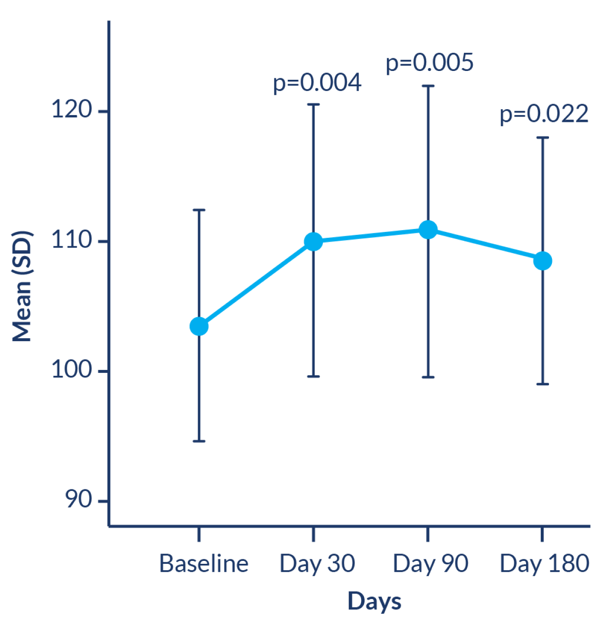 Line chart: mean gait cadence in steps per minute increasing from baseline through Day 180, with statistically significant improvement at each follow-up visit