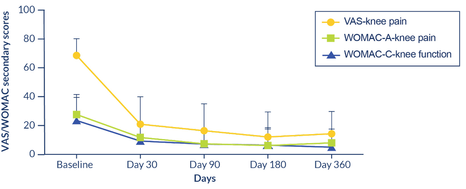 Line chart: KOOS secondary endpoint scores for knee pain, symptoms, activity of daily living, and quality of life, all increasing from baseline through Day 360