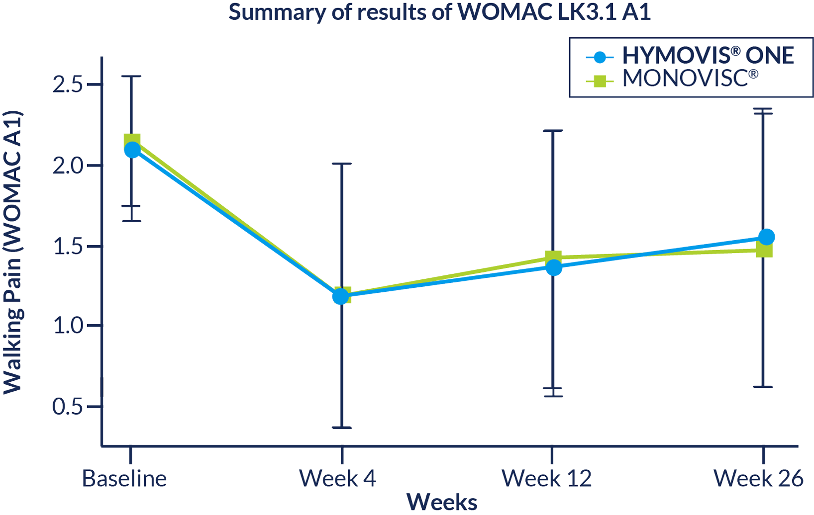 Line chart: Summary of results of WOMAC LK3.1 A1 comparing Hymovis One and Monovisc walking pain scores from baseline to Week 26, showing comparable pain reduction from about 2.1 to 1.2 by Week 4, sustained through Week 26