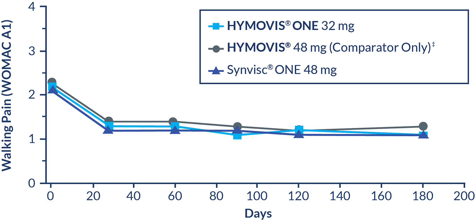 Line chart from EU post-market study (Pavelka et al., 2020): Walking Pain WOMAC A1 scores for Hymovis One 32mg, Hymovis 48mg, and Synvisc One 48mg over 180 days, showing comparable pain reduction across all three treatments